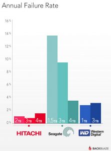 taux de pannes de disque dur