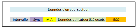 données complète secteur disque dur