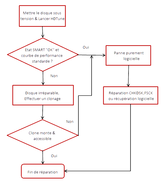 préciser panne disque dur