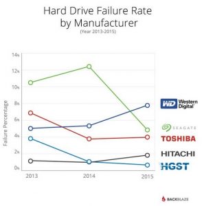 échec de disques fabricant