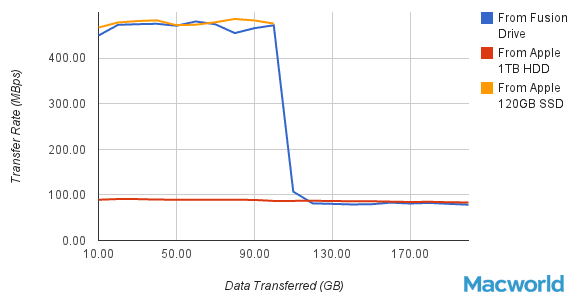 lecture fusion drive