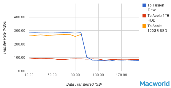 écriture fusion drive