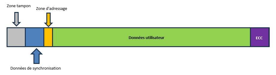 structure des données de secteur de disque dur