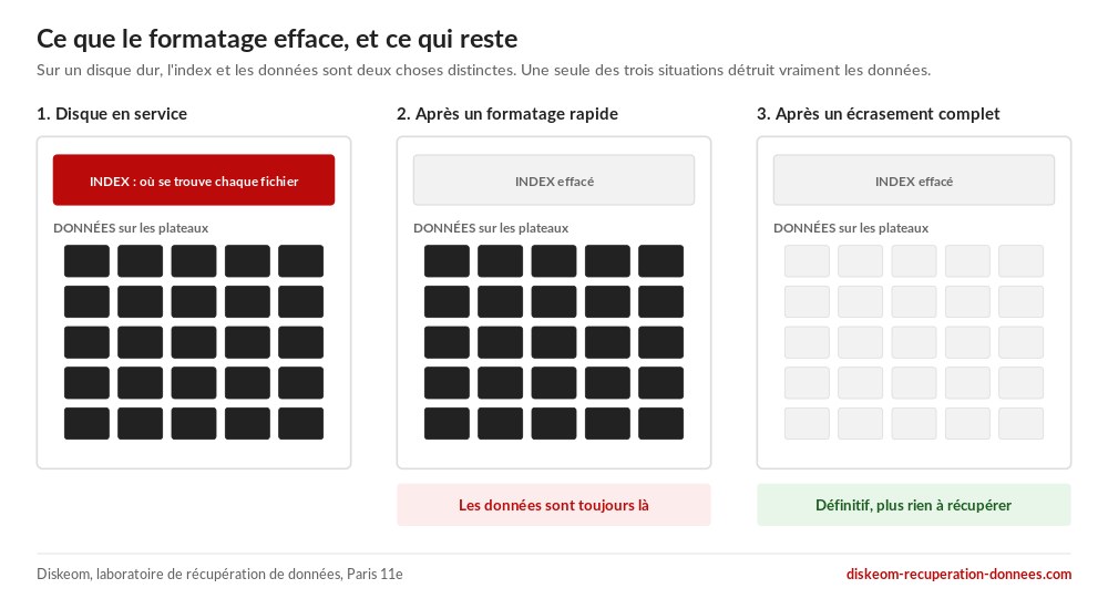 schéma comparant un disque en service, après un formatage rapide et après un écrasement complet