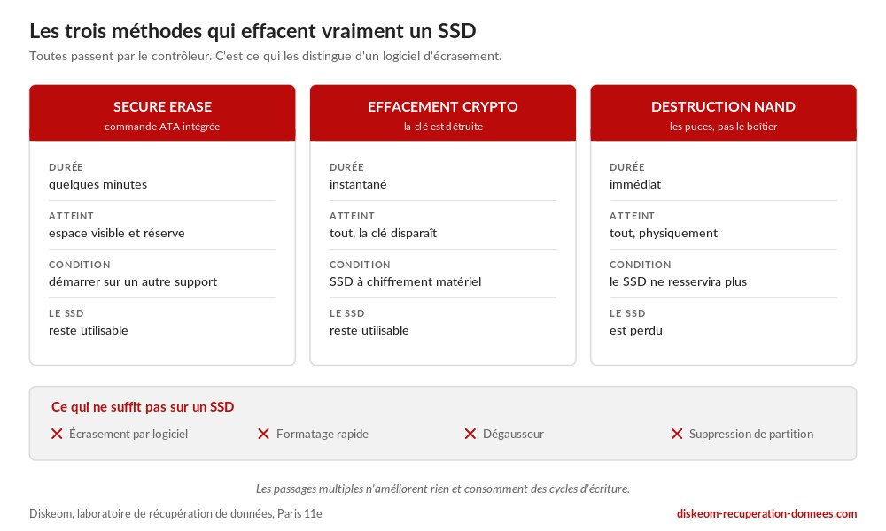 comparaison du secure erase, de l'effacement cryptographique et de la destruction des puces NAND