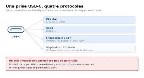 Le port USB-C et les quatre protocoles qui y passent, USB 3.2, USB4, Thunderbolt et DisplayPort