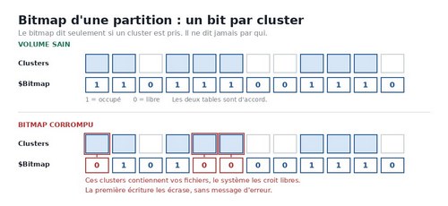 Schéma du bitmap d'une partition, un bit par cluster libre ou occupé