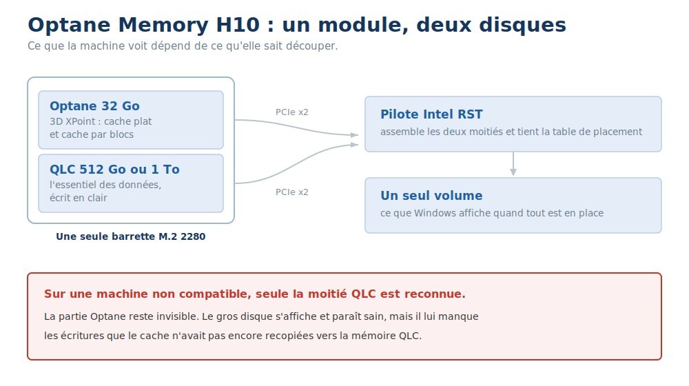 Le module Intel ssdOptane Memory H10, ses deux disques NVMe et le partage des voies PCIe