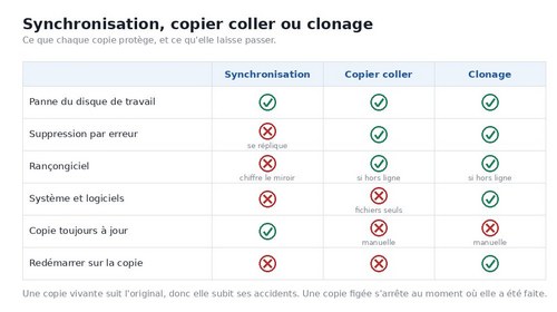 Comparaison entre synchronisation, copier coller et clonage de disque dur